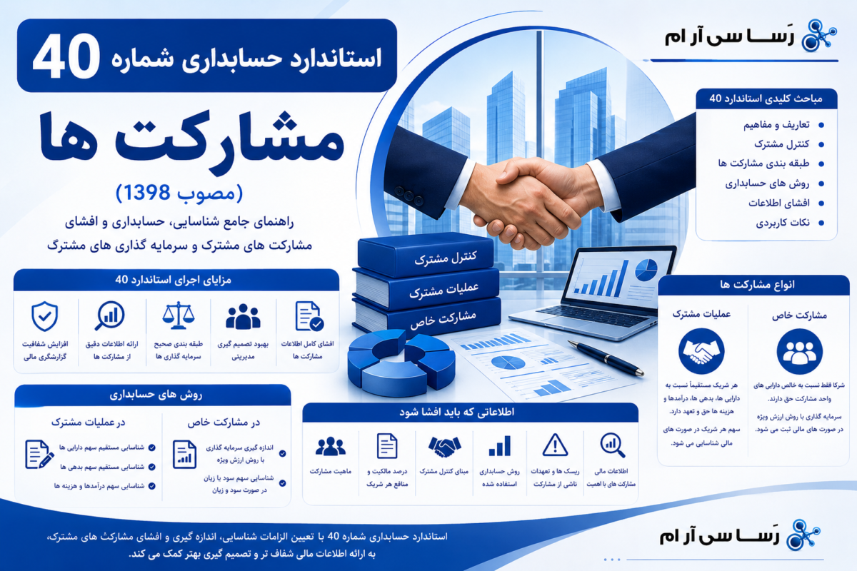 استاندارد حسابداری شماره 40