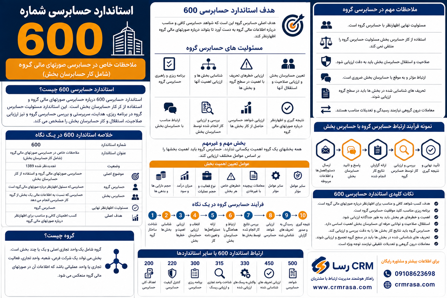 استاندارد حسابرسی 600