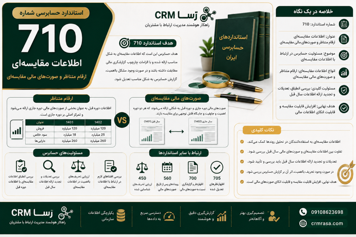 استاندارد حسابرسی 710