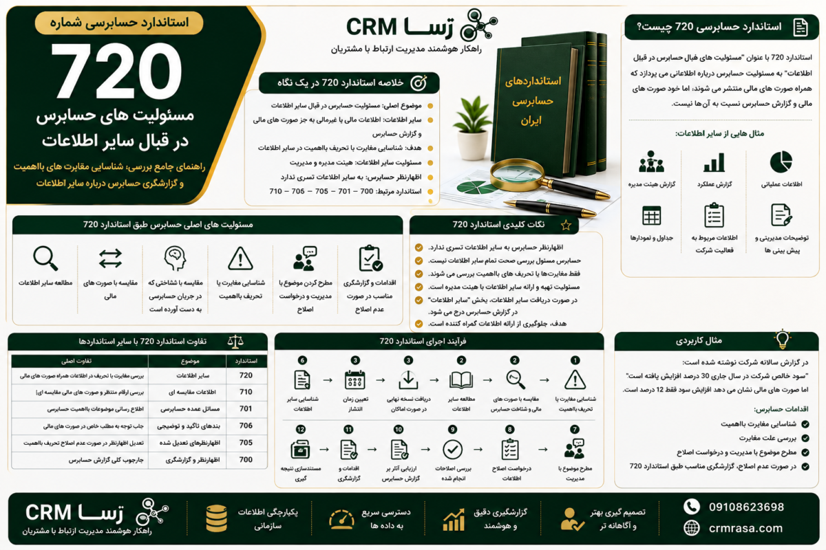 استاندارد حسابرسی 720