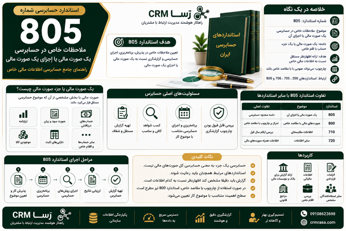استاندارد حسابرسی 805