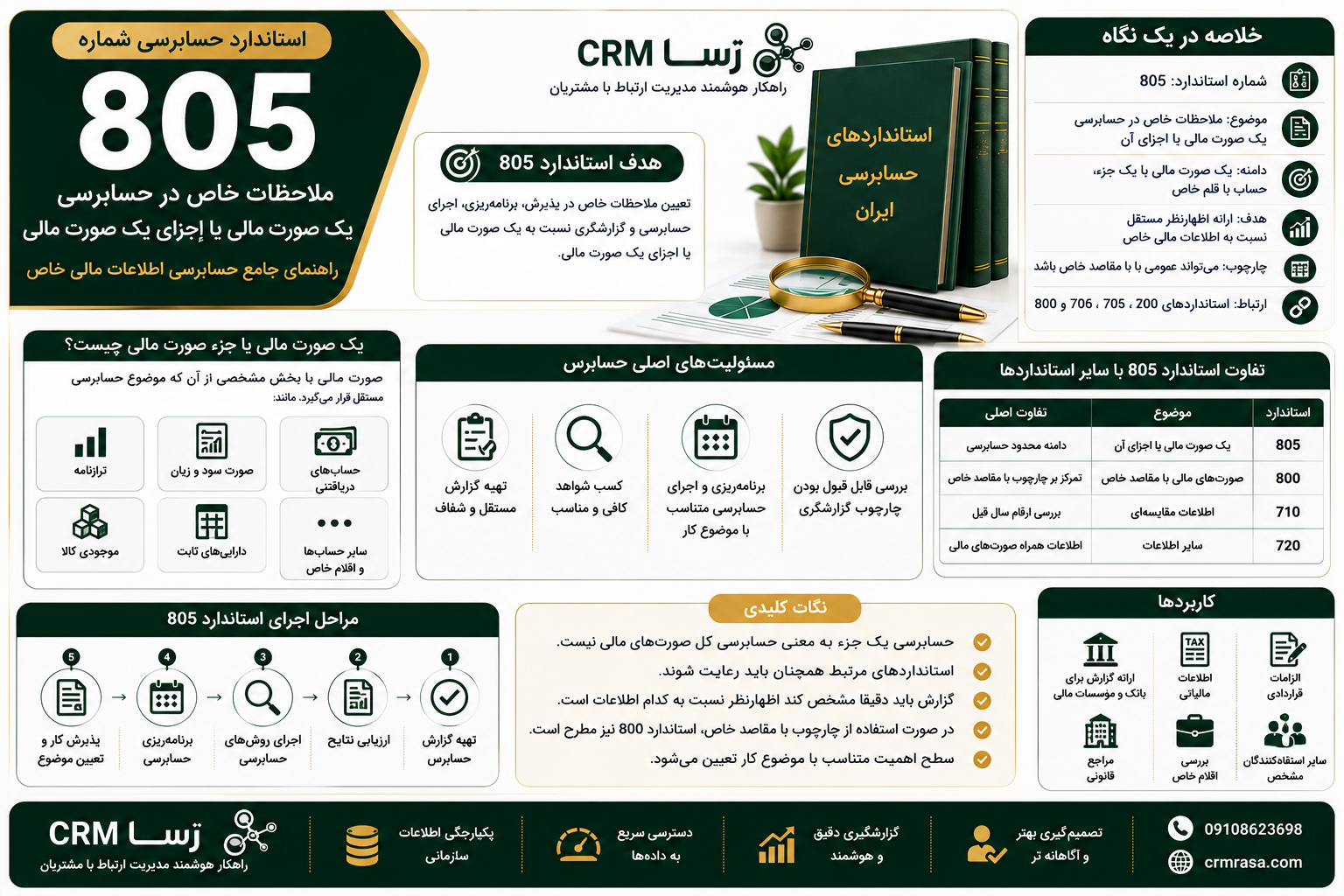 استاندارد حسابرسی 805
